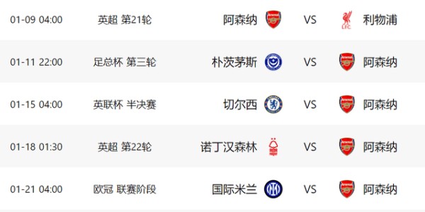3-2后！阿森纳又过一关：17天6战+对4大豪门，有望4线争冠